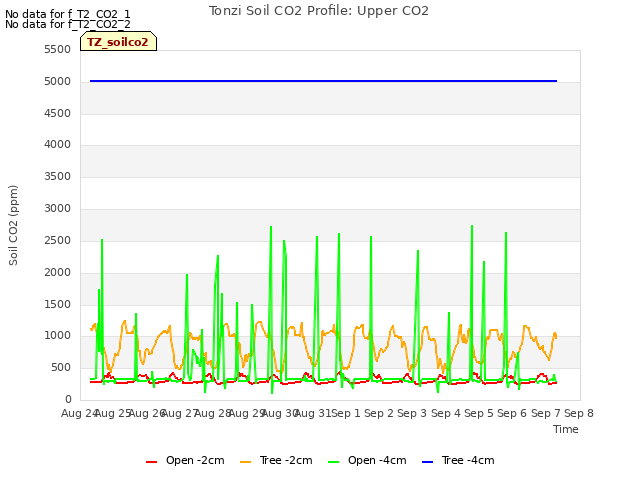 plot of Tonzi Soil CO2 Profile: Upper CO2