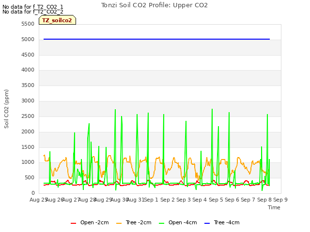 plot of Tonzi Soil CO2 Profile: Upper CO2