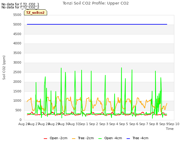 plot of Tonzi Soil CO2 Profile: Upper CO2