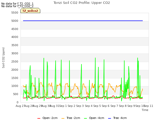 plot of Tonzi Soil CO2 Profile: Upper CO2