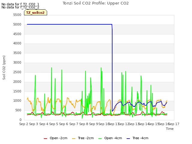 plot of Tonzi Soil CO2 Profile: Upper CO2