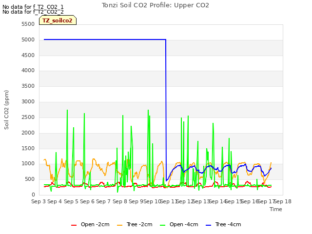 plot of Tonzi Soil CO2 Profile: Upper CO2