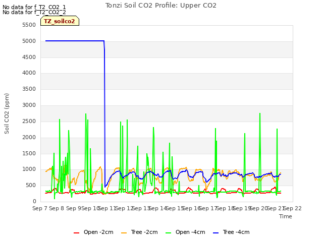 plot of Tonzi Soil CO2 Profile: Upper CO2