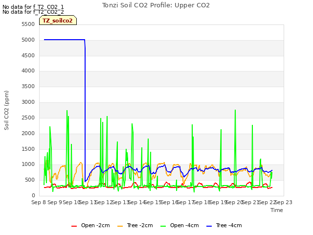 plot of Tonzi Soil CO2 Profile: Upper CO2