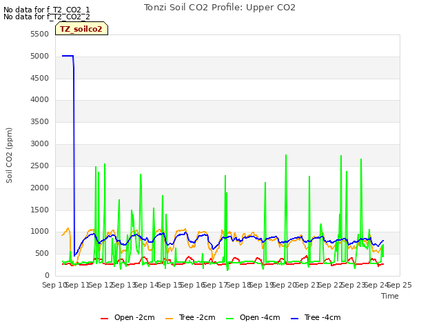 plot of Tonzi Soil CO2 Profile: Upper CO2