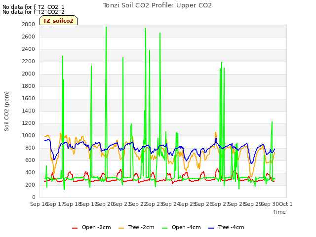 plot of Tonzi Soil CO2 Profile: Upper CO2