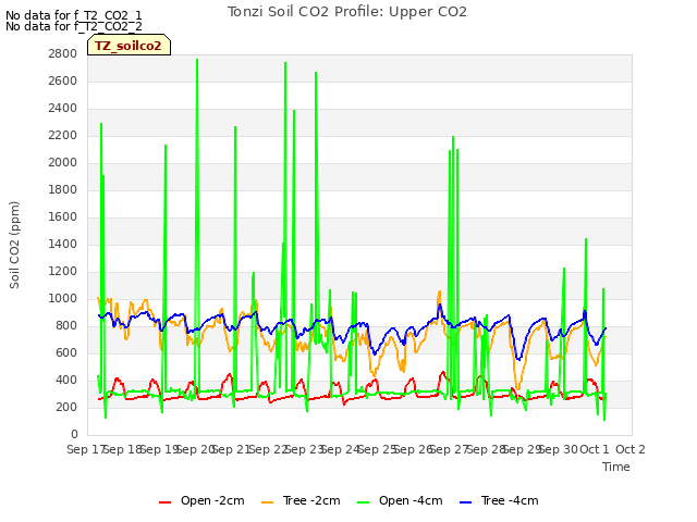 plot of Tonzi Soil CO2 Profile: Upper CO2