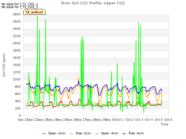 plot of Tonzi Soil CO2 Profile: Upper CO2