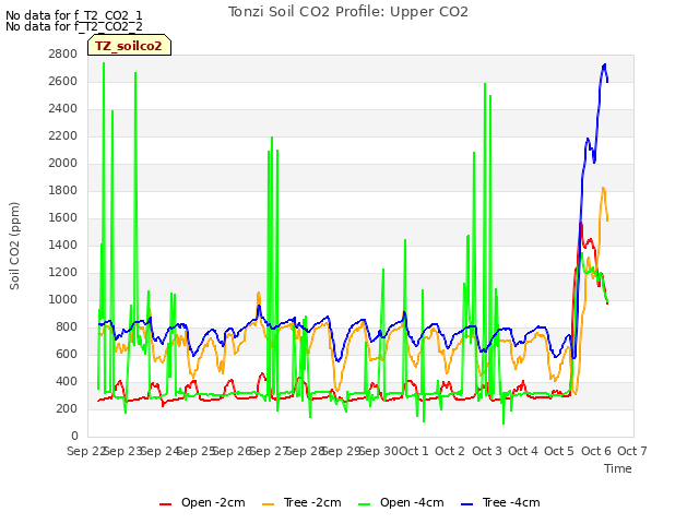 plot of Tonzi Soil CO2 Profile: Upper CO2