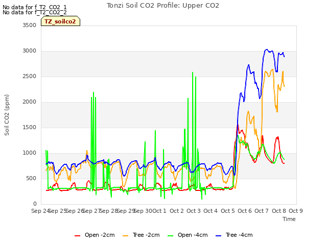 plot of Tonzi Soil CO2 Profile: Upper CO2