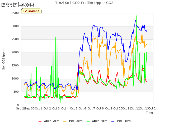 plot of Tonzi Soil CO2 Profile: Upper CO2