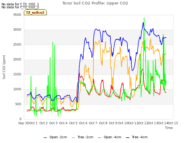 plot of Tonzi Soil CO2 Profile: Upper CO2