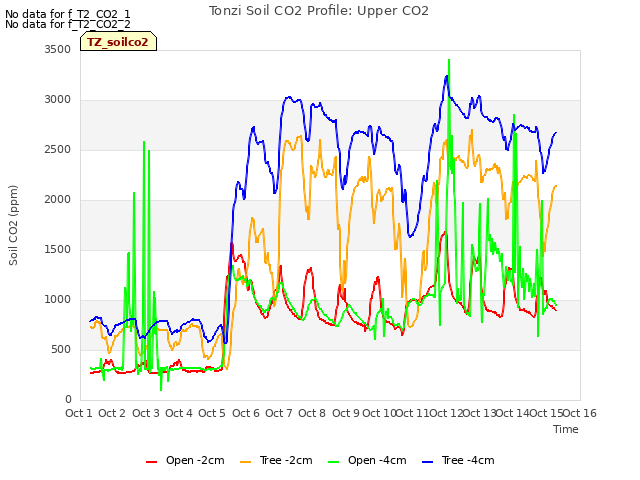 plot of Tonzi Soil CO2 Profile: Upper CO2