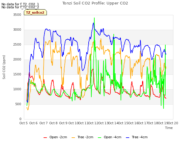 plot of Tonzi Soil CO2 Profile: Upper CO2
