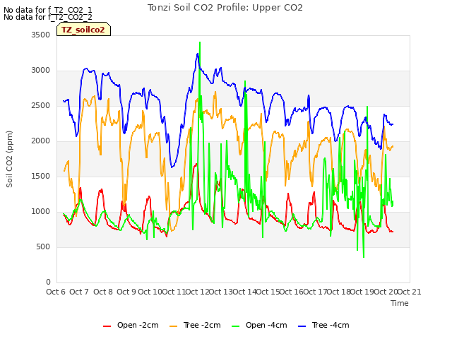 plot of Tonzi Soil CO2 Profile: Upper CO2