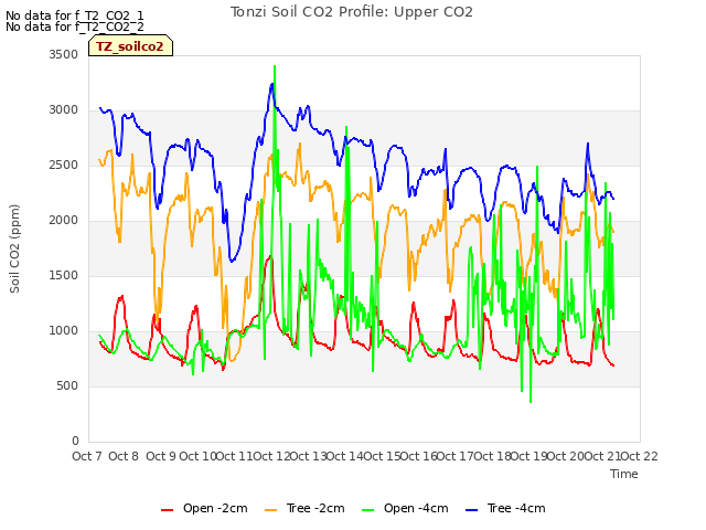 plot of Tonzi Soil CO2 Profile: Upper CO2