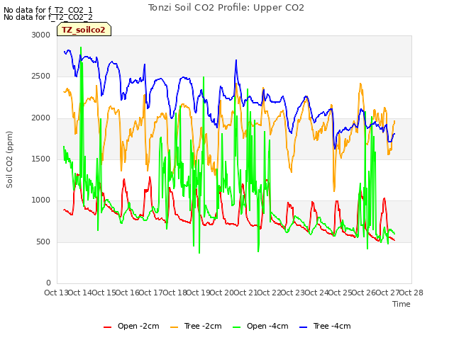 plot of Tonzi Soil CO2 Profile: Upper CO2