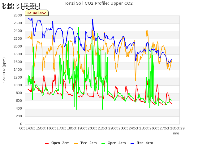 plot of Tonzi Soil CO2 Profile: Upper CO2