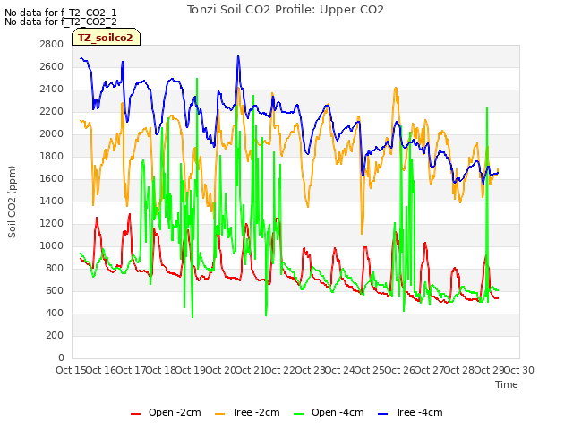 plot of Tonzi Soil CO2 Profile: Upper CO2