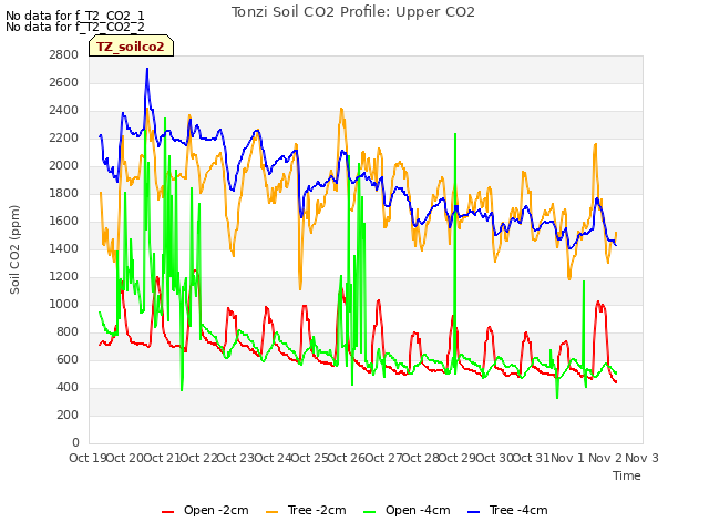 plot of Tonzi Soil CO2 Profile: Upper CO2