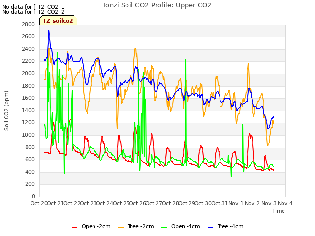 plot of Tonzi Soil CO2 Profile: Upper CO2