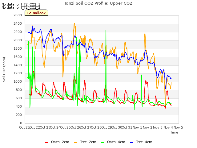 plot of Tonzi Soil CO2 Profile: Upper CO2