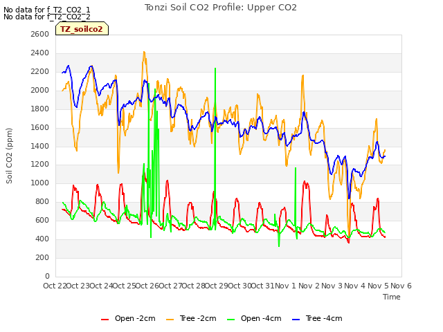 plot of Tonzi Soil CO2 Profile: Upper CO2