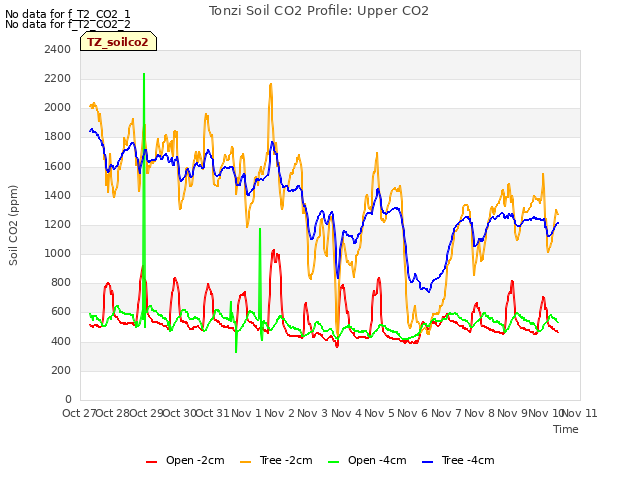 plot of Tonzi Soil CO2 Profile: Upper CO2