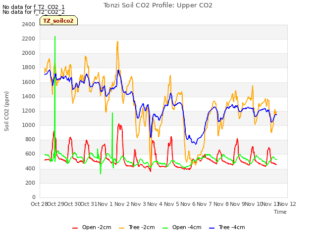 plot of Tonzi Soil CO2 Profile: Upper CO2