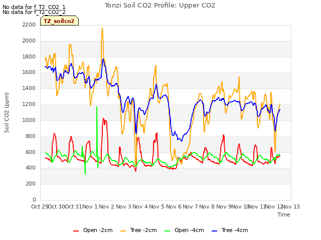 plot of Tonzi Soil CO2 Profile: Upper CO2