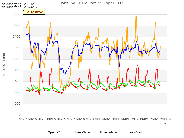 plot of Tonzi Soil CO2 Profile: Upper CO2