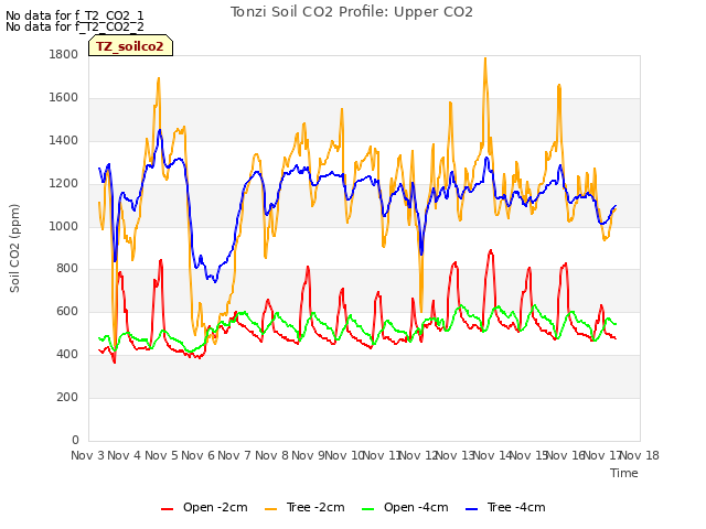 plot of Tonzi Soil CO2 Profile: Upper CO2