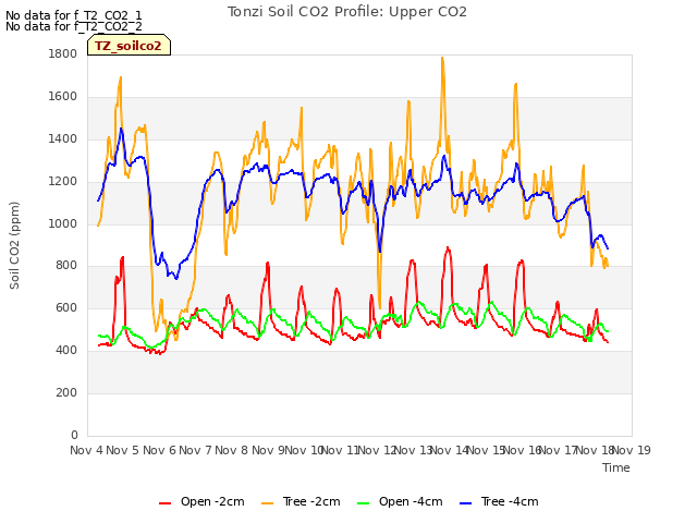 plot of Tonzi Soil CO2 Profile: Upper CO2