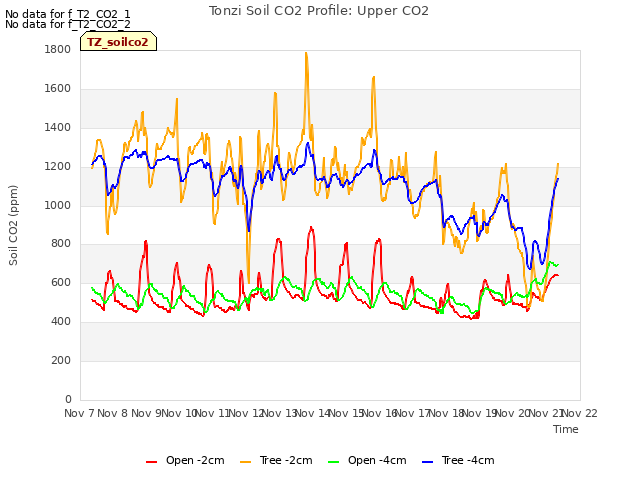 plot of Tonzi Soil CO2 Profile: Upper CO2