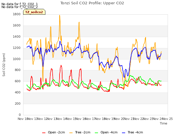 plot of Tonzi Soil CO2 Profile: Upper CO2