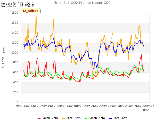 plot of Tonzi Soil CO2 Profile: Upper CO2