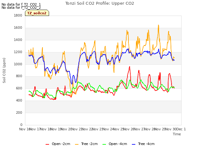 plot of Tonzi Soil CO2 Profile: Upper CO2