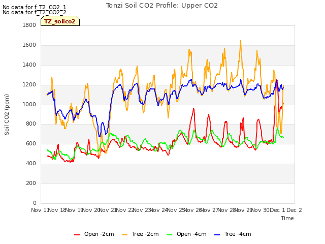 plot of Tonzi Soil CO2 Profile: Upper CO2