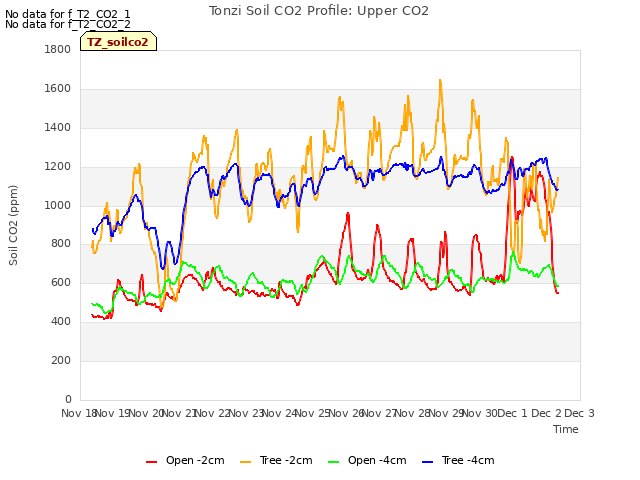 plot of Tonzi Soil CO2 Profile: Upper CO2