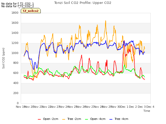 plot of Tonzi Soil CO2 Profile: Upper CO2