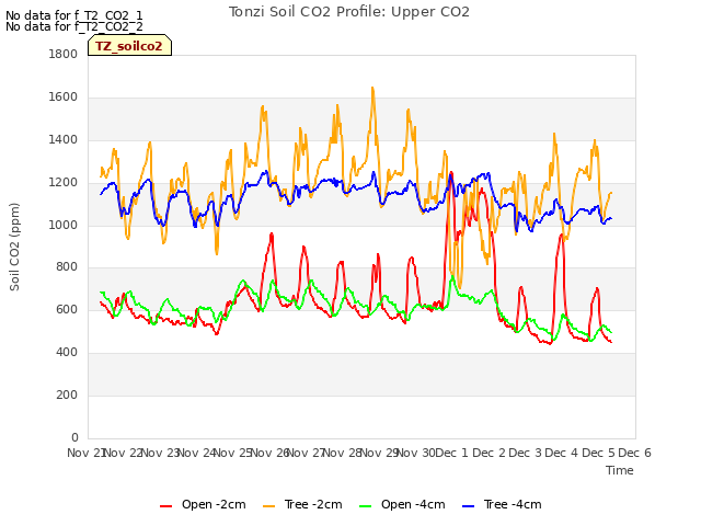 plot of Tonzi Soil CO2 Profile: Upper CO2