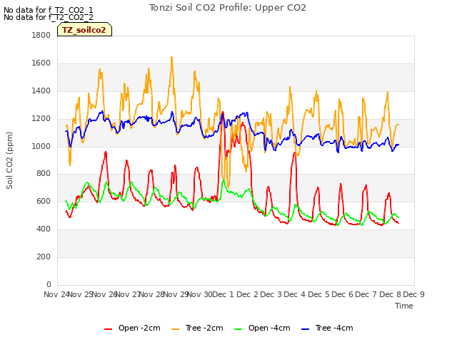 plot of Tonzi Soil CO2 Profile: Upper CO2