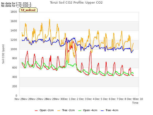 plot of Tonzi Soil CO2 Profile: Upper CO2