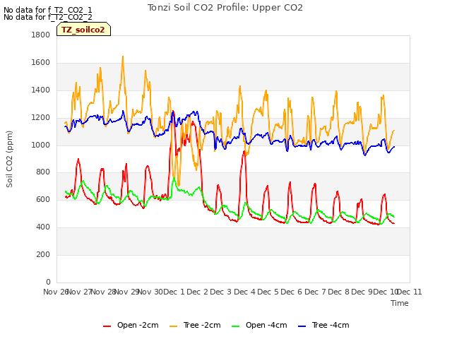 plot of Tonzi Soil CO2 Profile: Upper CO2