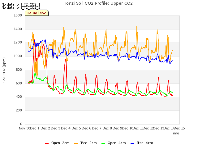 plot of Tonzi Soil CO2 Profile: Upper CO2