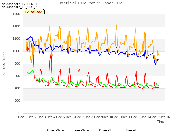 plot of Tonzi Soil CO2 Profile: Upper CO2