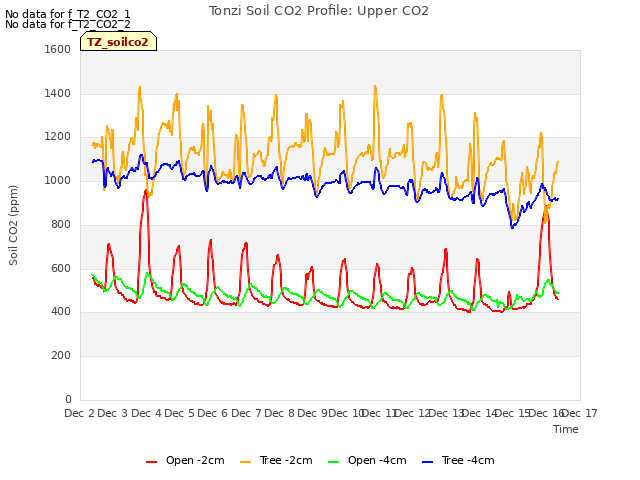 plot of Tonzi Soil CO2 Profile: Upper CO2