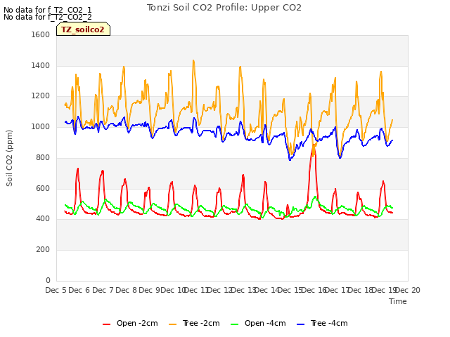 plot of Tonzi Soil CO2 Profile: Upper CO2