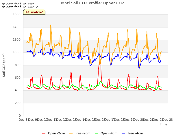 plot of Tonzi Soil CO2 Profile: Upper CO2