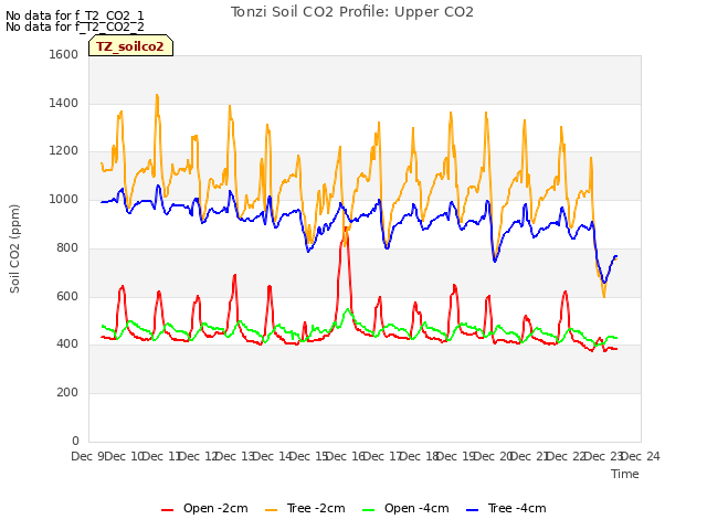 plot of Tonzi Soil CO2 Profile: Upper CO2